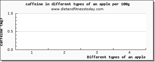 an apple caffeine per 100g